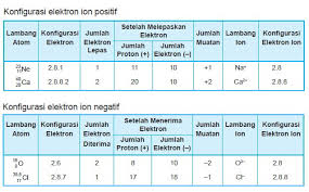 Orbital d mampu diisi 10 elektron. Konfigurasi Elektron Ion Positif Dan Negatif Fisika Zone