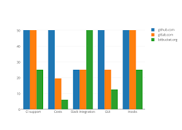 Github Com Gitlab Com Bitbucket Org Grouped Bar Chart