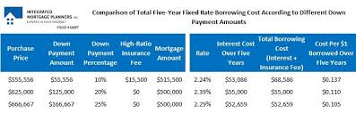 Optional mortgage insurance products are life, illness and disability insurance products that can help make mortgage payments, or can help pay off the remainder owing on your mortgage, if you: Canadian Mortgage Rates Explained Why A Smaller Down Payment Comes With A Lower Mortgage Rate Dave The Mortgage Broker