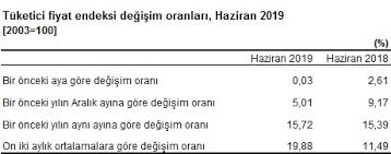 Elektronik veri dağıtım sistemi (evds) veri yayımlama takvimi. Haziran 2019 Enflasyon Rakamlari Aciklandi Branding Turkiye