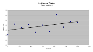 Force Of Friction