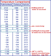 Temperature Conversions