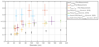 Maybe you would like to learn more about one of these? Acp The Important Roles Of Surface Tension And Growth Rate In The Contribution Of New Particle Formation Npf To Cloud Condensation Nuclei Ccn Number Concentration Evidence From Field Measurements In Southern