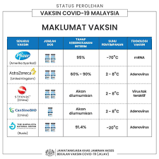 At least 26.5 per cent of the population have received at least one dose, officials say. Ghows Azzam On Twitter Malaysia Purchased 6 4 Million Dosses 10 Population Directly With Astrazeneca And Also Requested Astrazeneca From Covax For Another 10 So Its A Potential 20 From Astrazeneca If