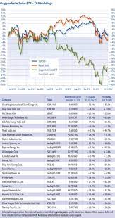 + on wednesday, december 19, 2018. Guggenheim Solar Index Pv Magazine International