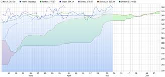 Последние твиты от netflix (@netflix). Netflix Aktie Was Ist Jetzt Noch Drin Finanztrends