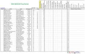 Now, the company is citing ''a need to focus more directly on its core business priorities,'' in ending its relationship with nascar. 240 Best Nascar Cup Series Scorecard Images On Pholder 2020 Nascar Cup Series Scorecard