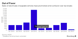 Its Confirmed Without Government Subsidies Tesla Sales