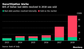 How Italy Is Getting A Grip On Its Bad Loan Problem In