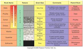 Metamorphic Rock Textures Igneous Rock Geology Rock