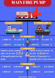 a guide to fire pumps on ship