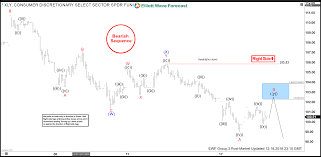 Elliott Wave Analysis Forecasting And Selling The Decline