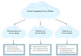 Cloud architects are responsible for developing and implementing cloud setups. Electronics Free Full Text A Review Of Machine Learning Algorithms For Cloud Computing Security Html