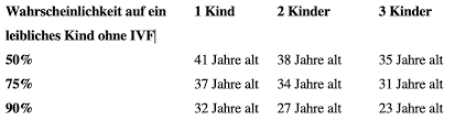 Mit einem schwangerschaftstest der das schwangerschaftshormon hcg in ihrem urin misst ist dies bereits etwa 14 tage nach der befruchtung möglich. Bis Wann Kann Man Bzw Frau Kinder Bekommen
