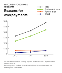 Wisconsin Foodshare Fraud Crackdown Questioned Politics
