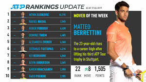Matteo berrettini is an italian professional tennis player. Berrettini Rises To Career High Mover Of The Week South Africa Today Sport