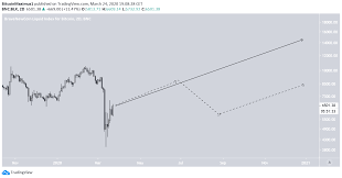 Bitcoin has been on a massive run ever since the second half of 2020. Btc Bitcoin Price Prediction 2020 2021 5 Years Updated 22 Dec 20 Beincrypto