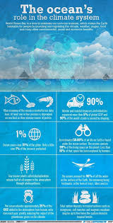 This Infographic Is About The Ocean S Role In The Climate Systemhttp Timesofindia Indiatimes Com India Infographi Climate Change Climates Oceans Of The World