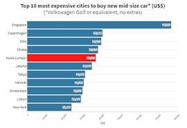 Let's talk in detail about the maintenance expenses, so you know why and where it will require you to spend money after buying a car. Revealed The True Cost Of Car Ownership In Malaysia Balkoni Hijau Blog
