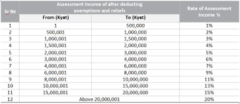 Ascertain your tax savings on insurance. Myanmar Getting Ready For 2013 Tax Compliance And Planning Legal Tax Investment Expertise