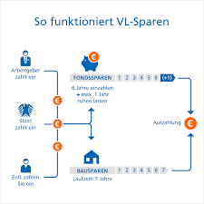 Vermogenswirksame Leistungen Vl Sparen Zulagen Sichern Volksbank Raiffeisenbank
