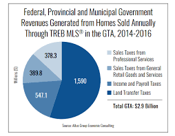 Sherry cooper, chief economist, dominion lending centres believes there will be a soft landing in the housing market once more supply comes onto the market and immigration returns to targeted. Toronto Real Estate Forecast 2019 2020 Toronto Lands To Build And Commercial Properties