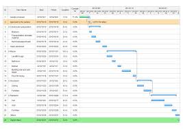 gantt chart is one of the most popular and useful ways of