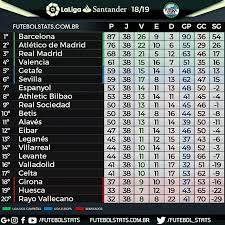 Barcelona x real madrid jogo completo campeonato espanhol. Veja Como Ficou A Tabela Do Campeonato Espanhol Parceiros Flavinha Futebol Clube Laliga Realsociedad Realmadrid Barcelona Leganes Atleticomadrid Gir