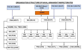Organisation Structure Indian Navy