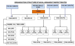 organisation structure indian navy