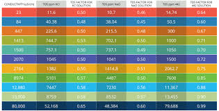 Conductivity Salinity Total Dissolved Solids