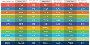 Conductivity Salinity Total Dissolved Solids