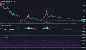 Trtc Stock Price And Chart Otc Trtc Tradingview