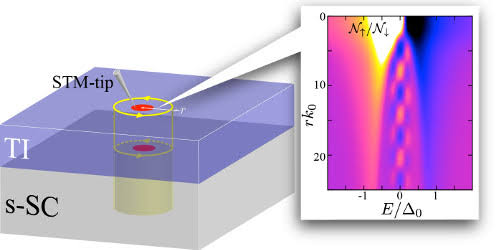 Major step toward confirming the existence of the majorana particle