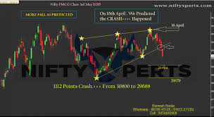 Nifty Fmcg Index 3rd May Eod 1112 Points Crash As