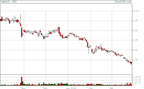 Stock Technical Analysis Free Candlestick Chart For Stock