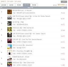 Info Hanteo Released The Total Album Sales Ranking For