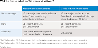 Das ist deshalb so, weil für den sterbemonat noch. Die Rentenzeit Beginnt Was Muss Man Wissen Dia Altersvorsorge