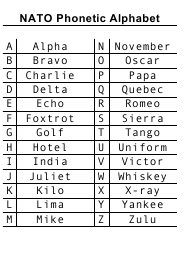 Over the phone or military radio). Military Alphabet Chart Customize Your Own Pdf Print For Free Templateroller