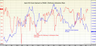 Understanding Crack Spreads Cme Group