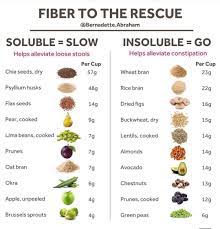 Did You Know That There Are 2 Different Types Of Fibre S Depending On The Type Of Fiber You Eat You Can Either Fiber Foods List High Fiber Foods Fiber Foods