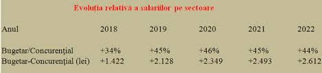 Salariu diferențiat de la 1 noiembrie. EcuaÅ£ia Bugetarilor In Cheltuielile Romaniei Comparativ Cu Ue Cursdeguvernare Ro Cursdeguvernare Ro
