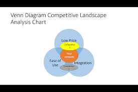 The Ultimate List Of Competitive Analysis Landscape Charts