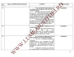 De art.295 alin.1 cod penal. Exclusiv Iata Noul Cod Penal Cititi Modificarile Aduse In Senat La Codul Penal Si Legea 78 2000 Pentru Prevenirea Descoperirea Si Sanctionarea Faptelor De Coruptie Schimbarile Au Vizat Articolele Care Au Trecut