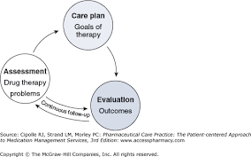 Chapter 6 The Assessment Pharmaceutical Care Practice