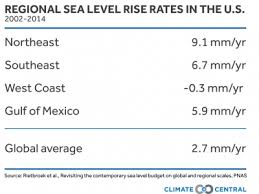 By 2045 Some East Coast Cities Could Flood 3 Times A Week