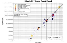 The current coinmarketcap ranking is #105, with a live market cap of $560,347,572 usd. New Stock To Flow Forecast Puts Average Bitcoin Price At 288k By 2024