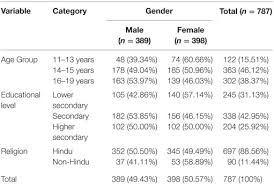 frontiers psychosocial problems among adolescent students