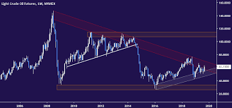 Crude Oil Price Surge Flirts With Breaking 11 Year Chart Barrier