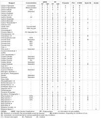 Cole Parmer Chemical Compatibility Chart Arm Designs